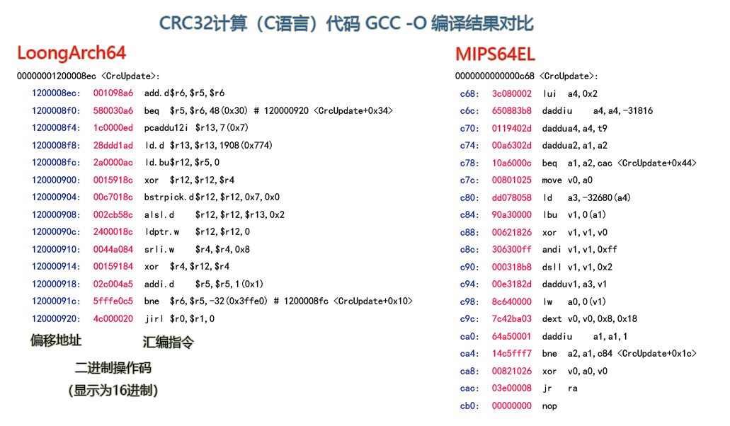 龙芯LoongArch指令集计算CRC32的速度是MIPS的4倍以上