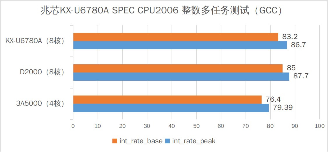 使用GCC编译器实测兆芯KX-U6780A的SPEC CPU2006成绩