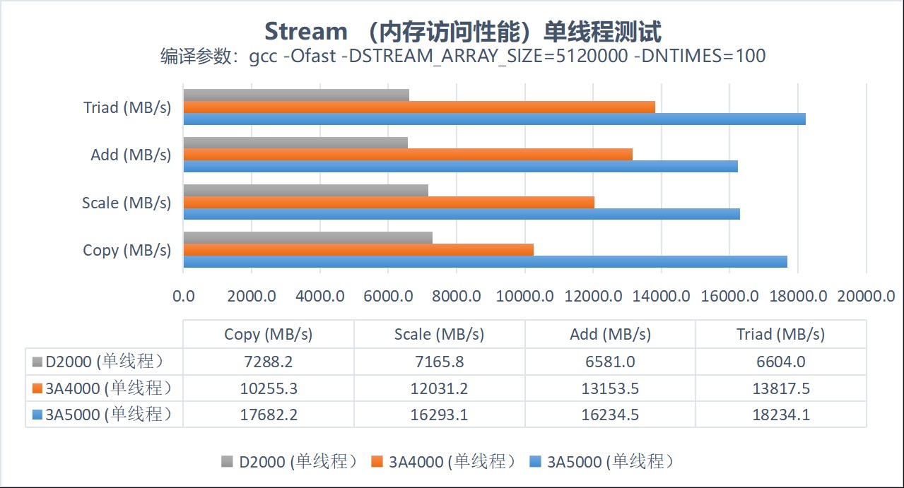 面对龙芯3A5000的逼迫，3A4000要为生存抗争！