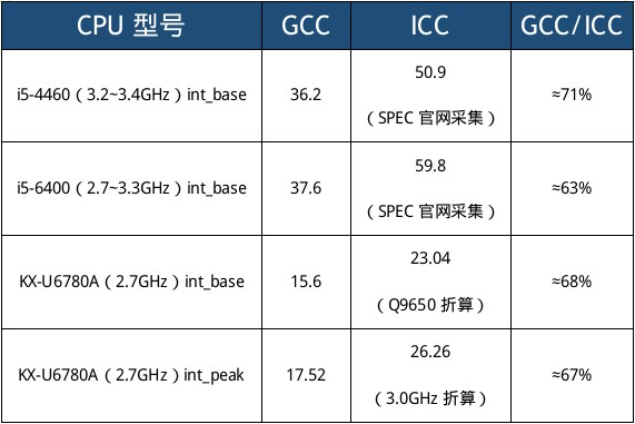 使用GCC编译器实测兆芯KX-U6780A的SPEC CPU2006成绩