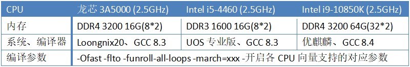 面对龙芯3A5000的逼迫，3A4000要为生存抗争！