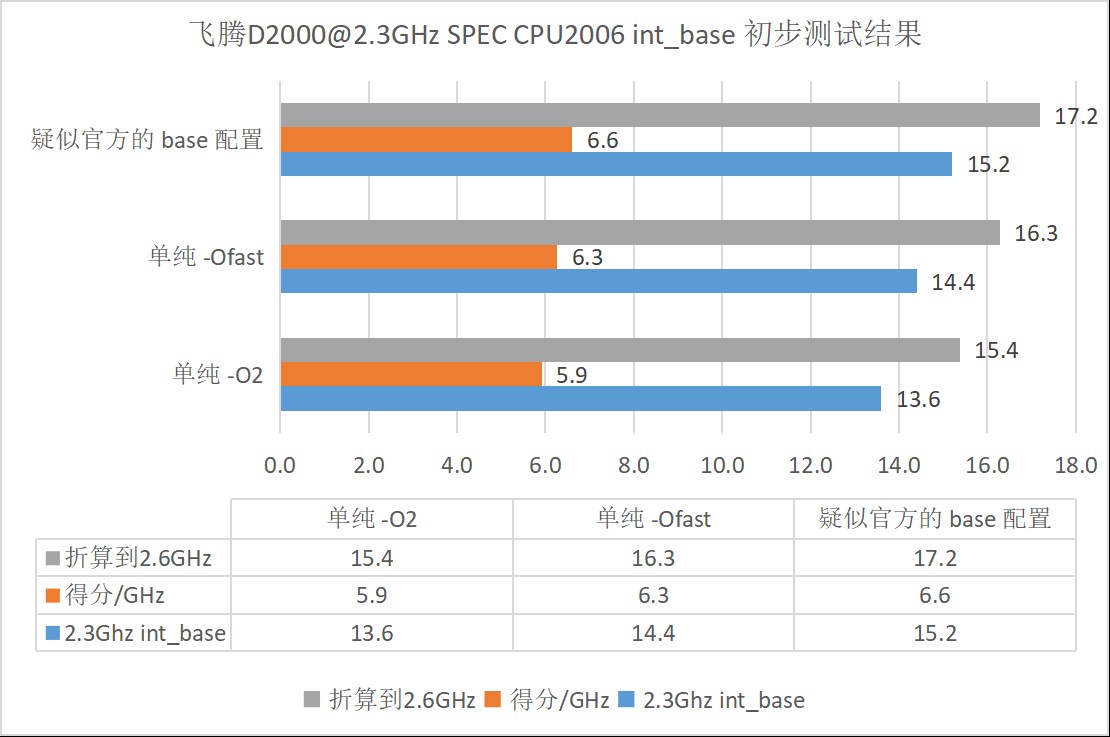 面对龙芯3A5000的逼迫，3A4000要为生存抗争！