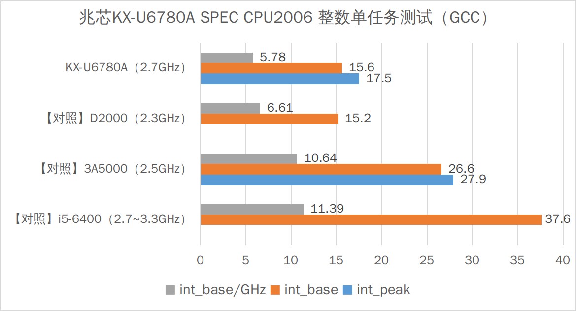 使用GCC编译器实测兆芯KX-U6780A的SPEC CPU2006成绩