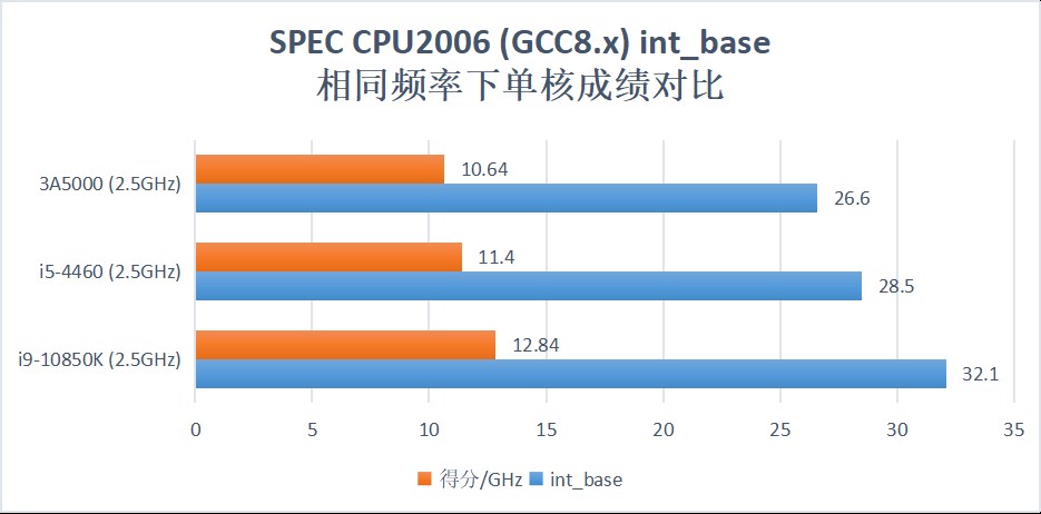 面对龙芯3A5000的逼迫，3A4000要为生存抗争！