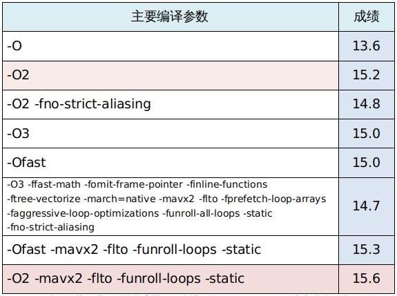 使用GCC编译器实测兆芯KX-U6780A的SPEC CPU2006成绩